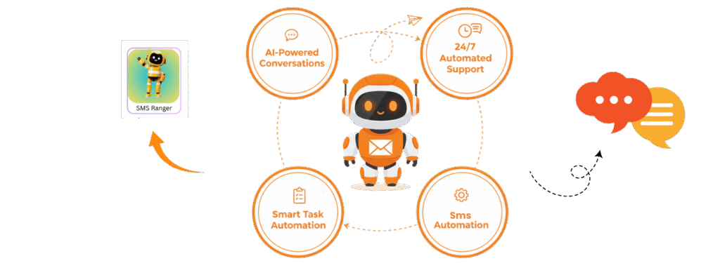 Salesforce SMS Messaging Solution